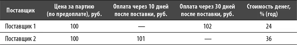 Примечание Хотя на первый взгляд кажется что условия Поставщика 2 более - фото 59