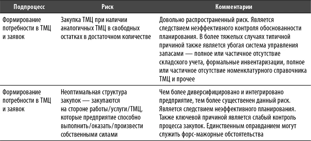 Настольная книга по внутреннему аудиту Риски и бизнеспроцессы - фото 60