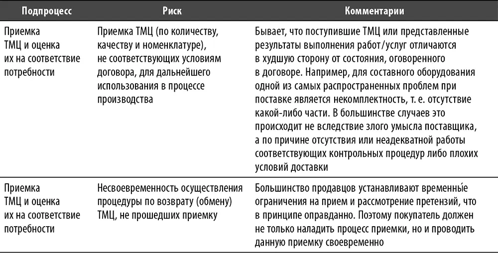 Перечень и содержание базовых контрольных процедур процесса Рис 10 Базовая - фото 64