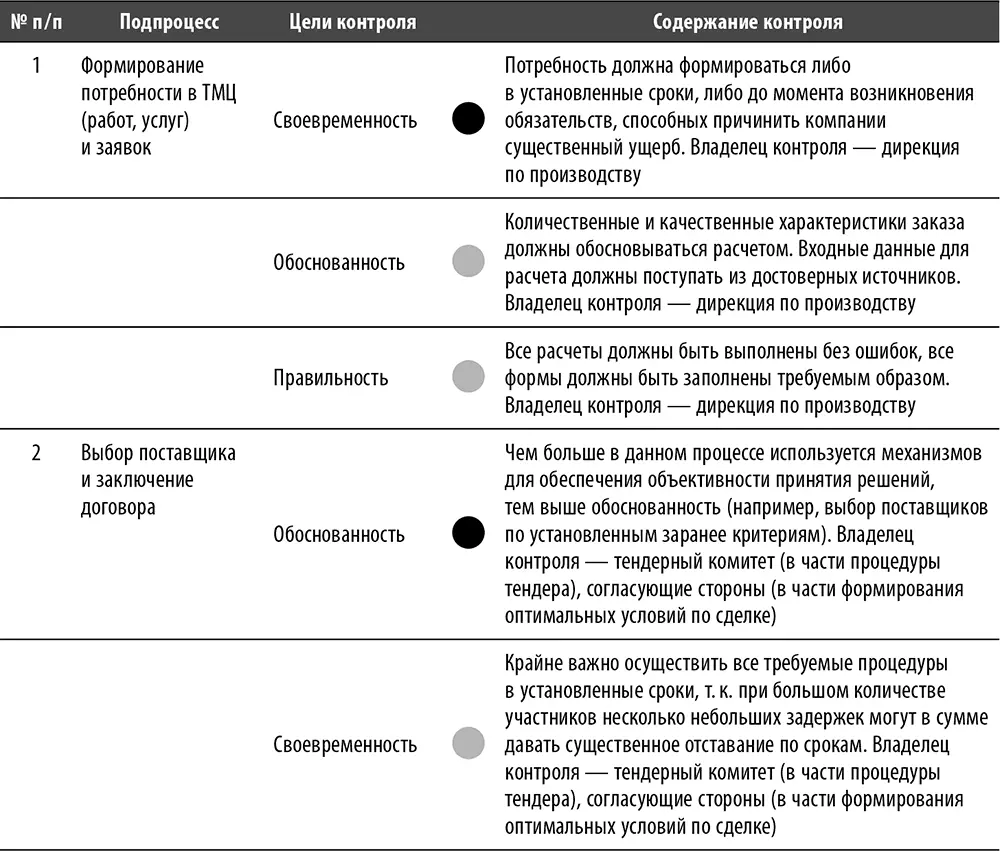 Рис 10 Базовая схема процесса Закупки с указанием ключевых точек контроля - фото 65