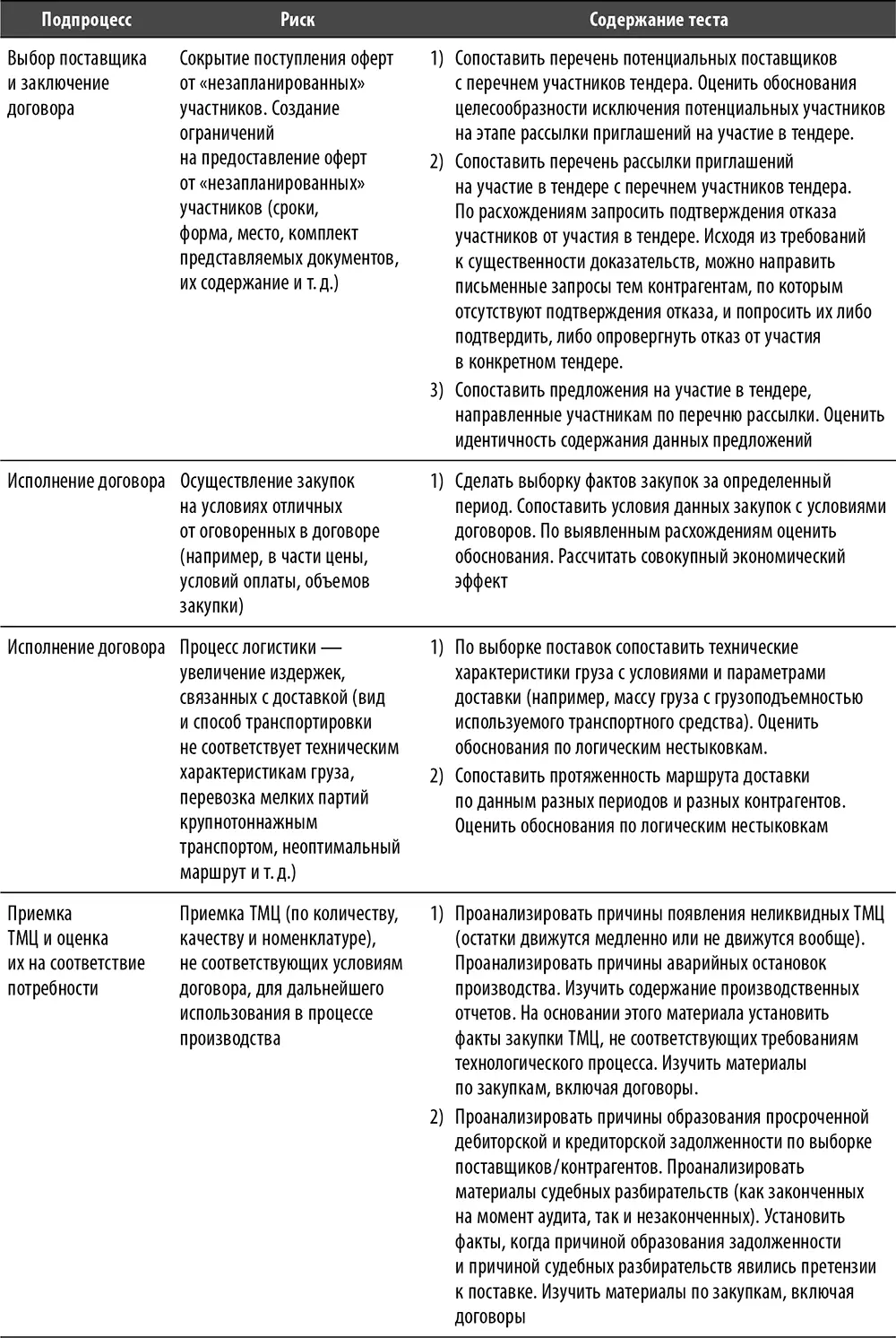 Перечень и содержание лучших практик по процессу Процесс Инвестиции - фото 71