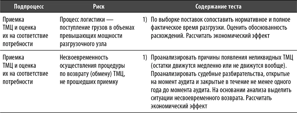 Перечень и содержание лучших практик по процессу Процесс Инвестиции - фото 72