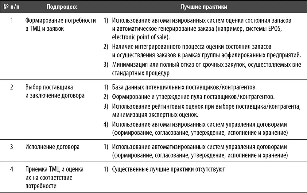 Процесс Инвестиции капитальные вложения и новые проекты Перечень основных - фото 73