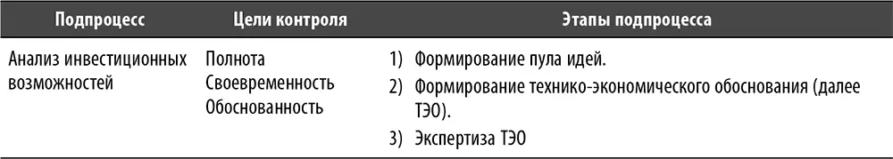 Подпроцесс Анализ инвестиционных возможностей Данный подпроцесс включает в - фото 74