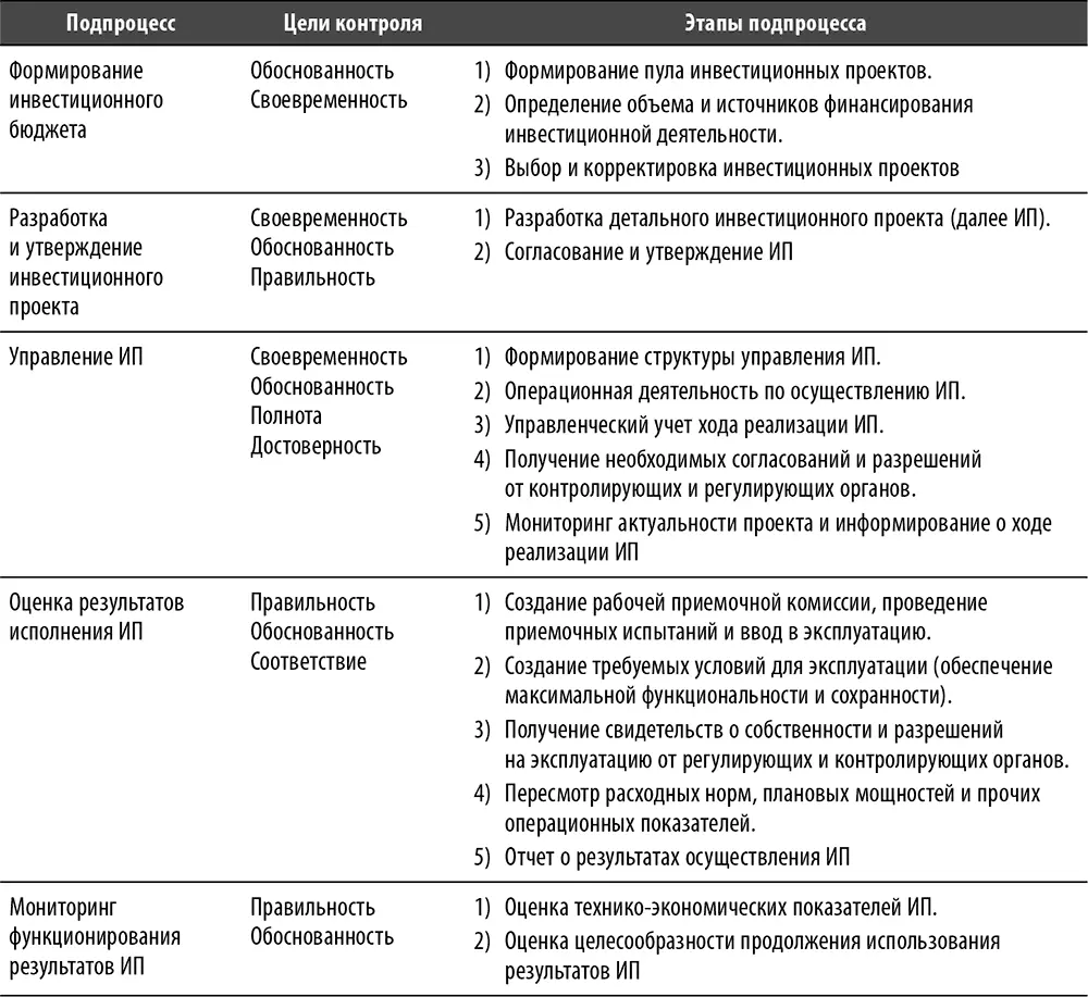 Подпроцесс Анализ инвестиционных возможностей Данный подпроцесс включает в - фото 75