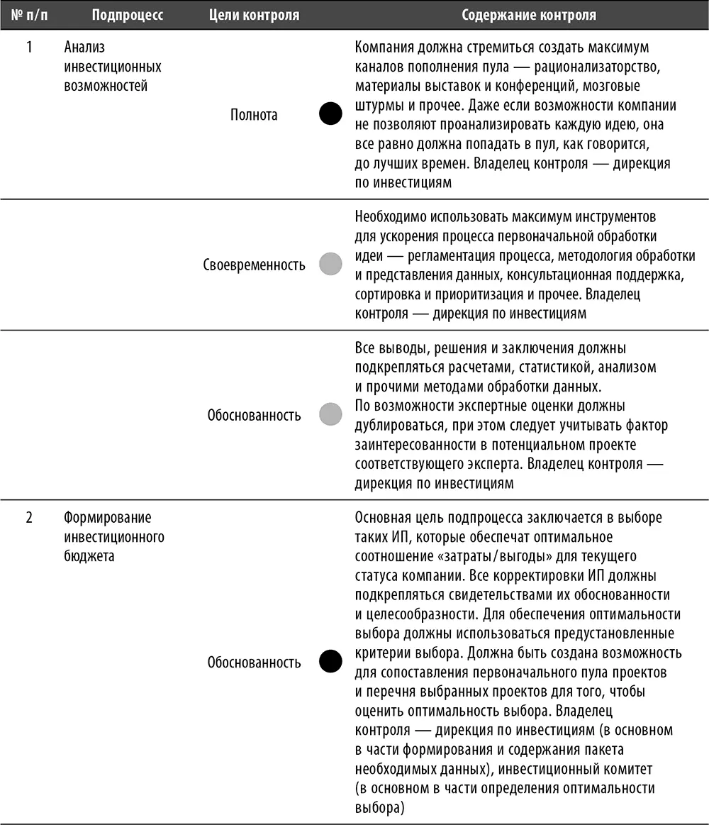 Рис 11 Базовая схема процесса Управление инвестициями с указанием ключевых - фото 79
