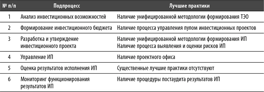 Процесс Управление запасами и складское хозяйство Ограничения Для целей - фото 88