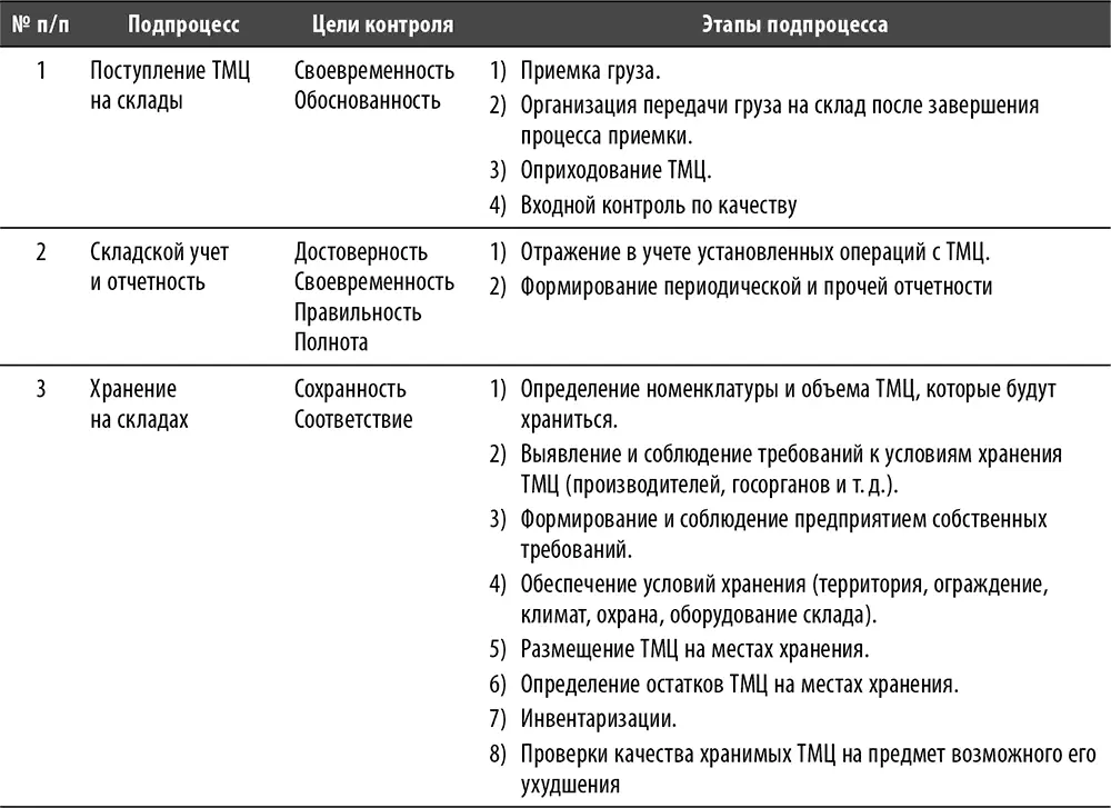 Подпроцесс Поступление ТМЦ на склады Данный подпроцесс включает в себя - фото 89