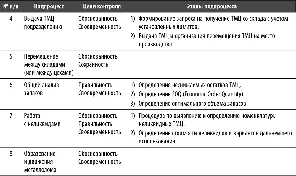 Подпроцесс Поступление ТМЦ на склады Данный подпроцесс включает в себя - фото 90