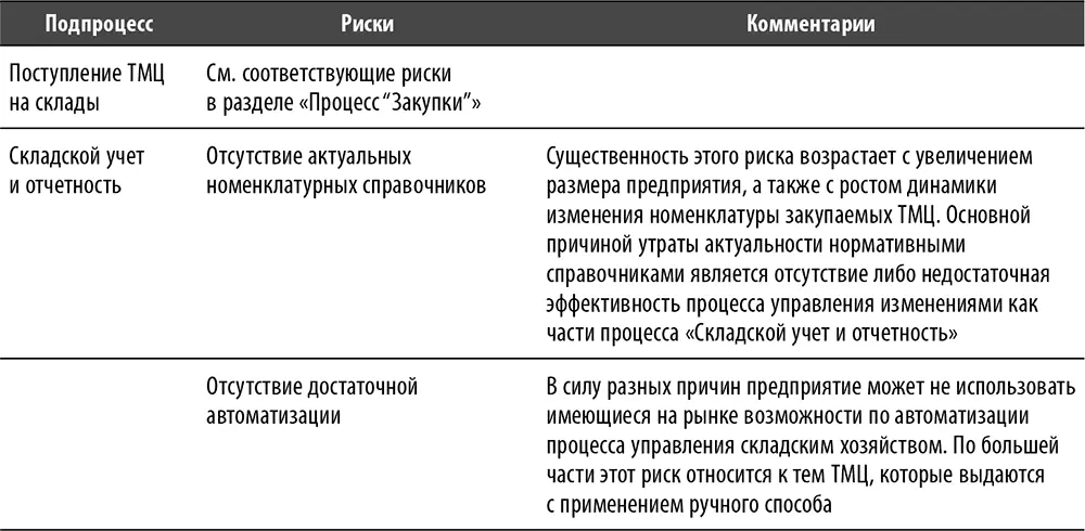 Перечень и содержание базовых контрольных процедур процесса см рис 12 - фото 93