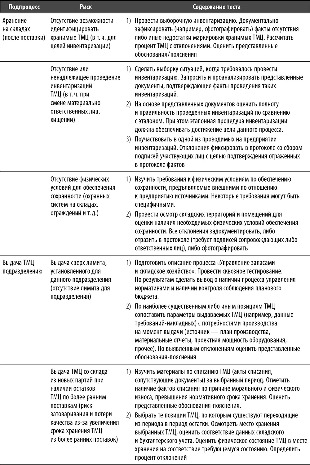 Настольная книга по внутреннему аудиту Риски и бизнеспроцессы - фото 102
