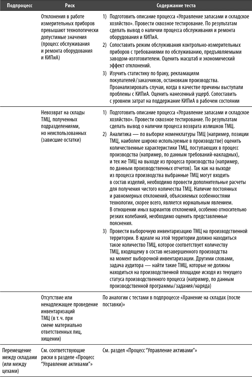 Перечень и содержание лучших практик по процессу Процесс Управление активами - фото 103