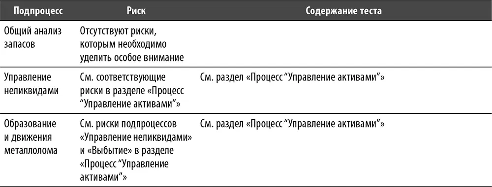 Перечень и содержание лучших практик по процессу Процесс Управление - фото 104