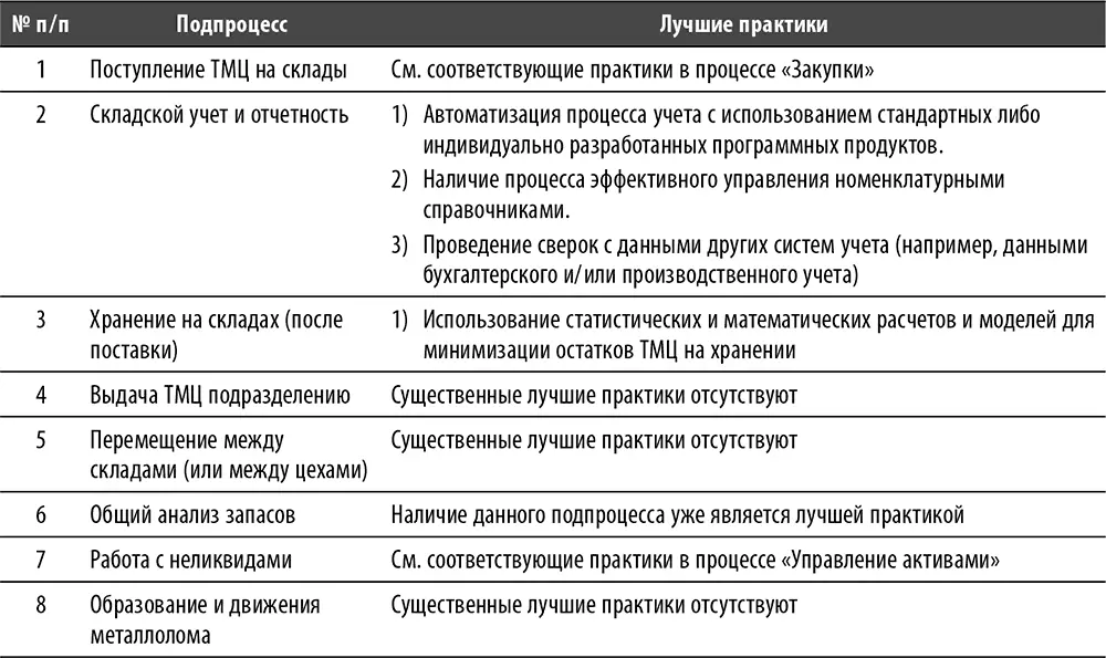 Процесс Управление активами Ограничения Для целей данной книги процесс - фото 105