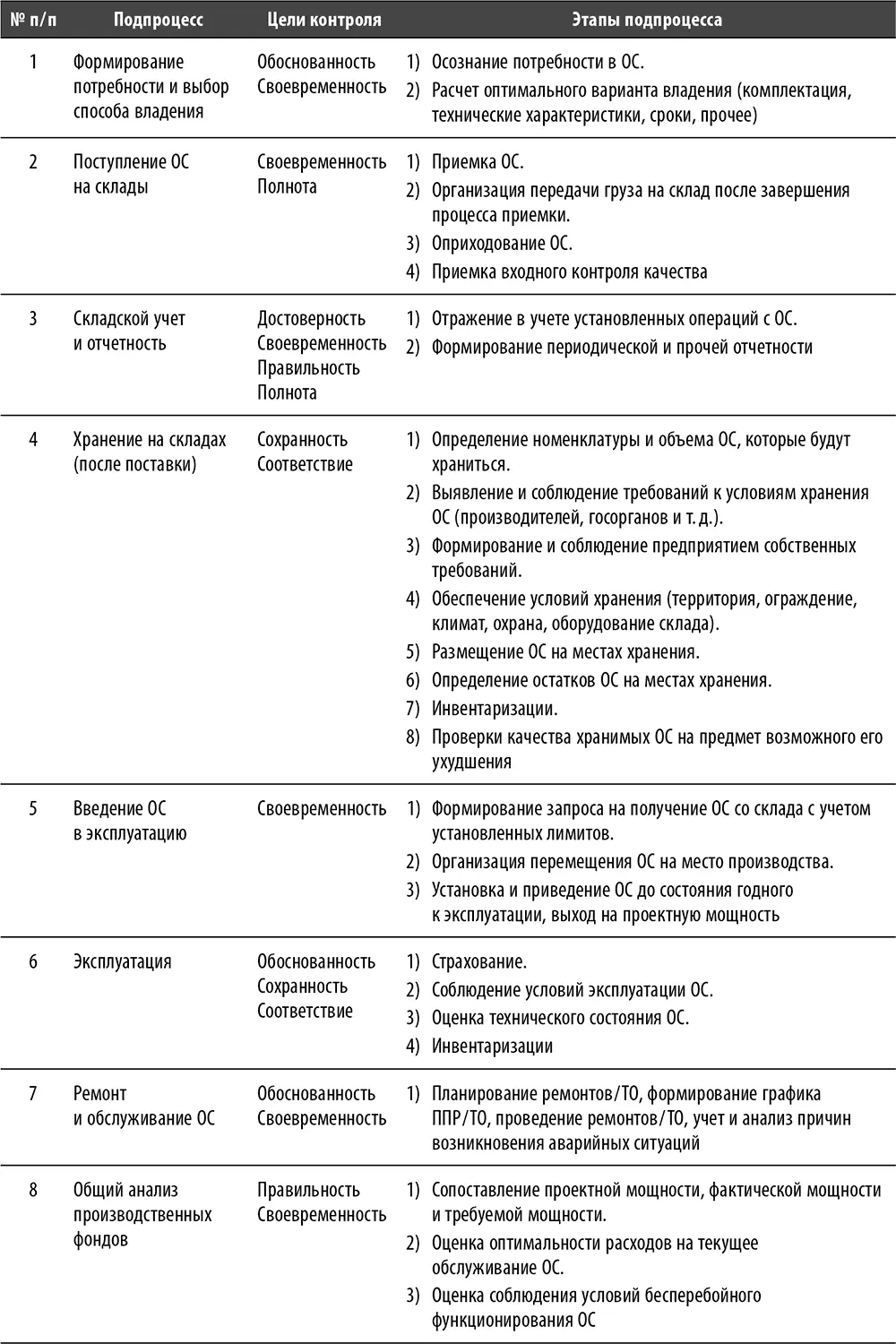 Подпроцесс Формирование потребности и выбор способа владения Данный - фото 106