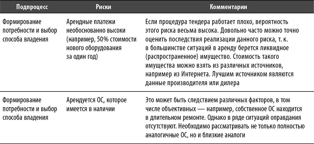 Настольная книга по внутреннему аудиту Риски и бизнеспроцессы - фото 108