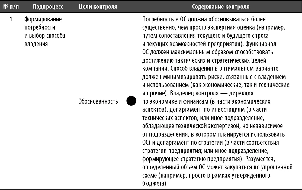 Рис 13 Базовая схема процесса Управление активами с указанием ключевых - фото 112