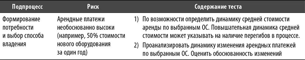 Настольная книга по внутреннему аудиту Риски и бизнеспроцессы - фото 117