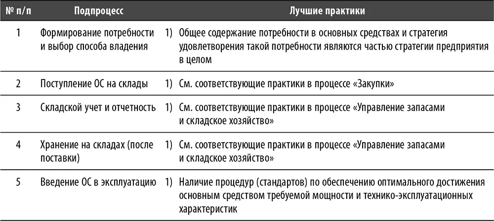 Процесс Управление персоналом Перечень основных подпроцессов и этапов - фото 123