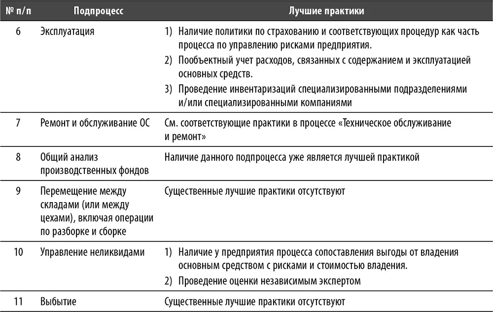Процесс Управление персоналом Перечень основных подпроцессов и этапов - фото 124