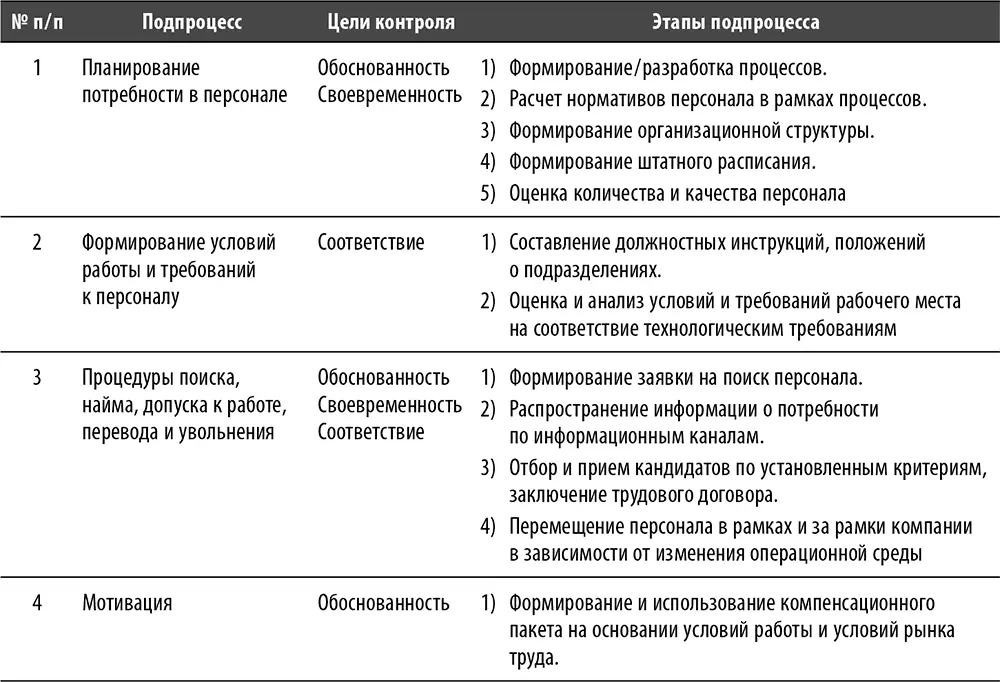 Подпроцесс Планирование потребности в персонале Данный подпроцесс включает в - фото 125