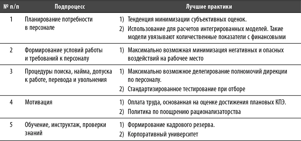 Процесс Бизнеспланирование и бюджетирование Ограничения В этом разделе - фото 136
