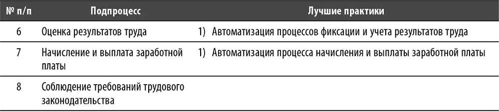Процесс Бизнеспланирование и бюджетирование Ограничения В этом разделе - фото 137
