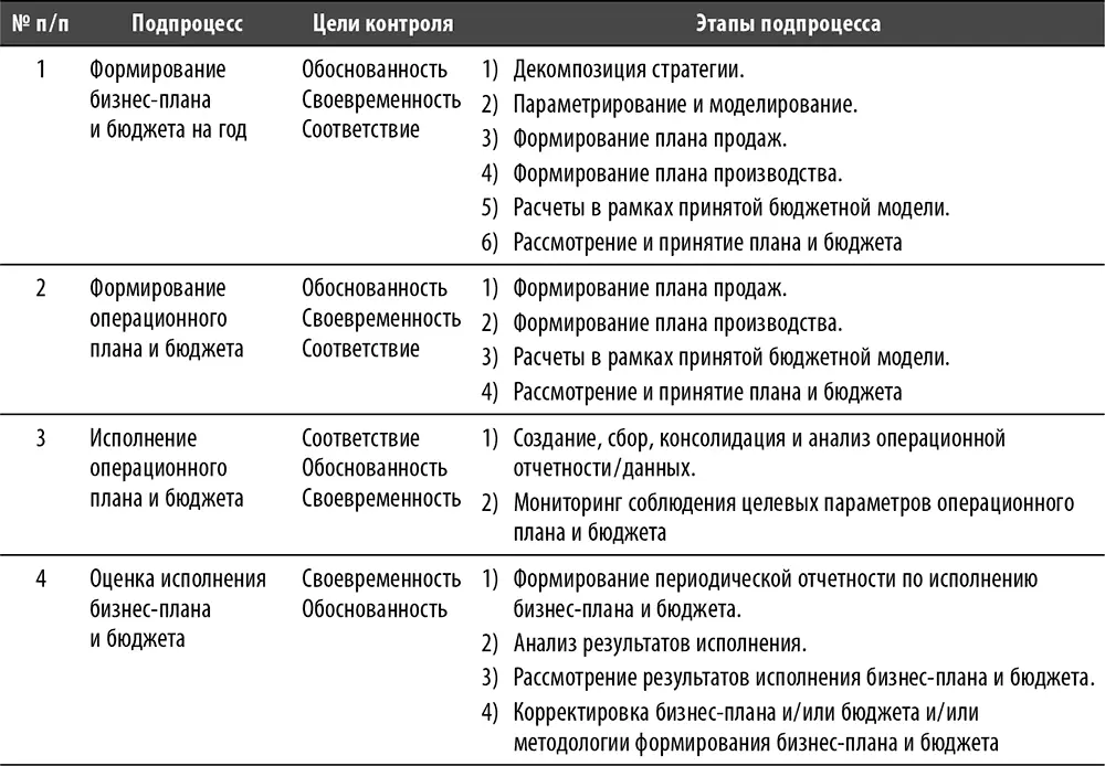 Подпроцесс Формирование бизнесплана и бюджета на год Данный подпроцесс - фото 138