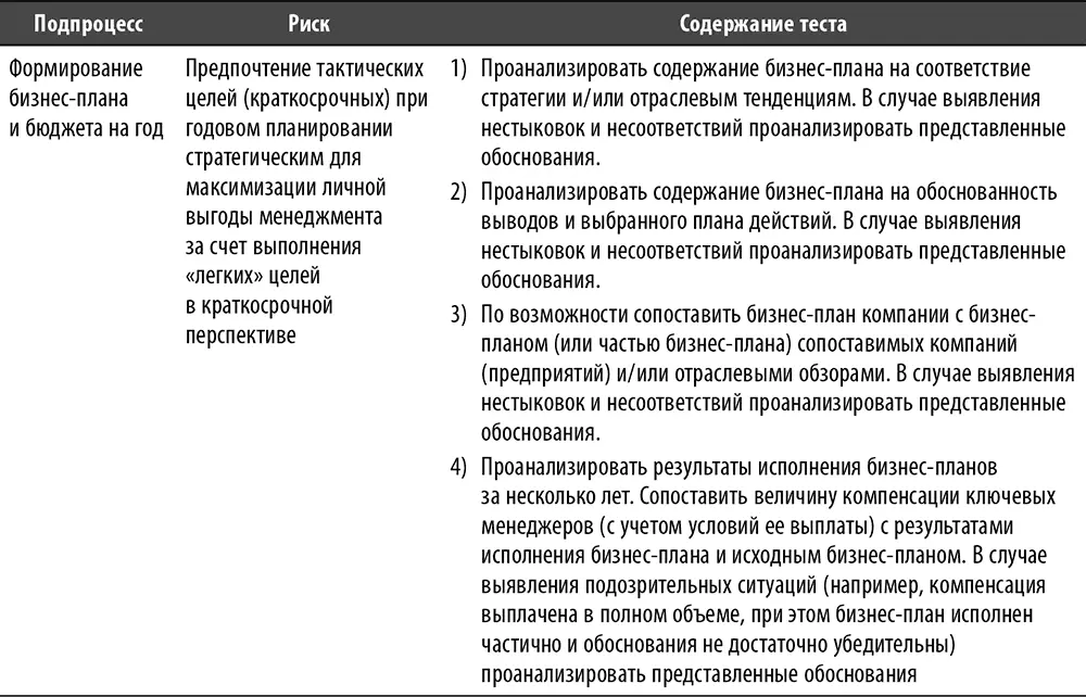 Настольная книга по внутреннему аудиту Риски и бизнеспроцессы - фото 145