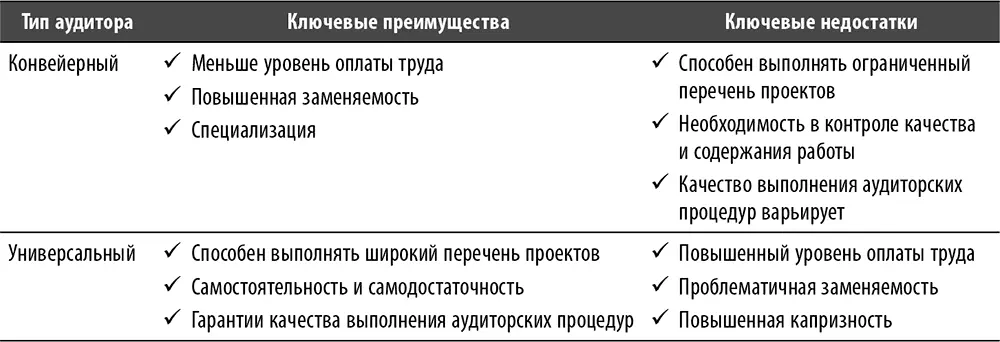Необходимо понимать что разделение внутренних аудиторов на конвейерных и - фото 151
