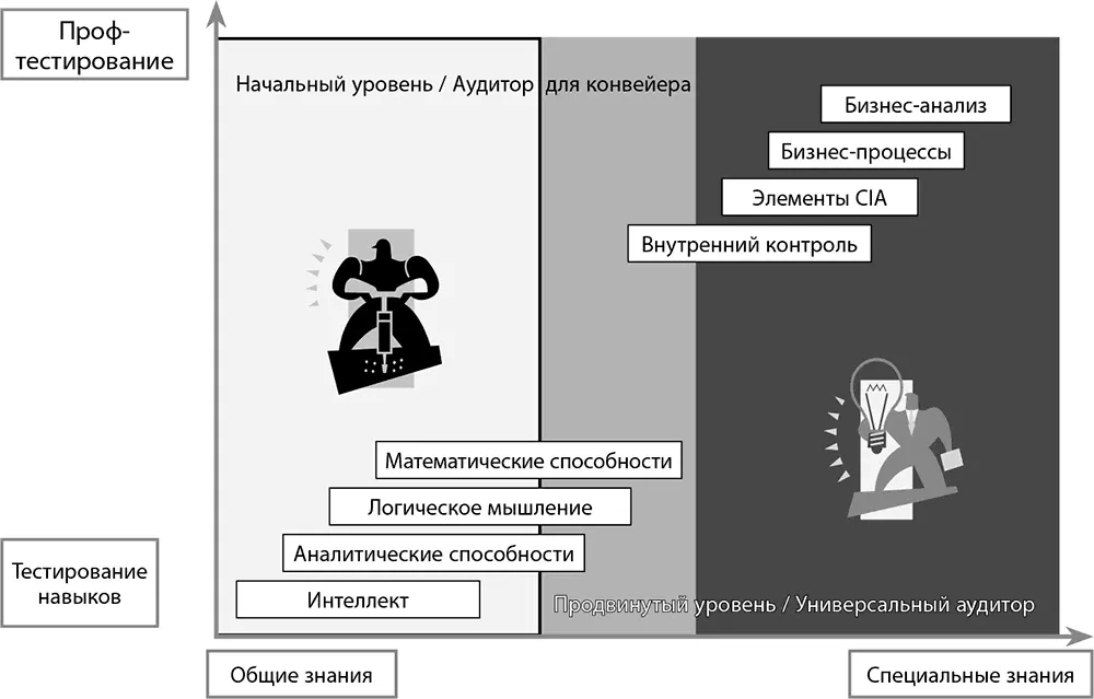 Рис 19 Зависимость содержания тестирования от уровня аудитора При проведении - фото 153
