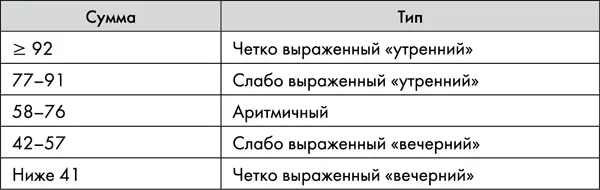 Вы определили свой тип работоспособности но не забывайте основное правило - фото 28