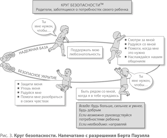 Нижняя часть круга демонстрирует детскую зависимость потребность в защите - фото 3