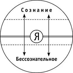 Схема 1 Сознание и бессознательное по Юнгу Линия разделяющая эти две области - фото 8