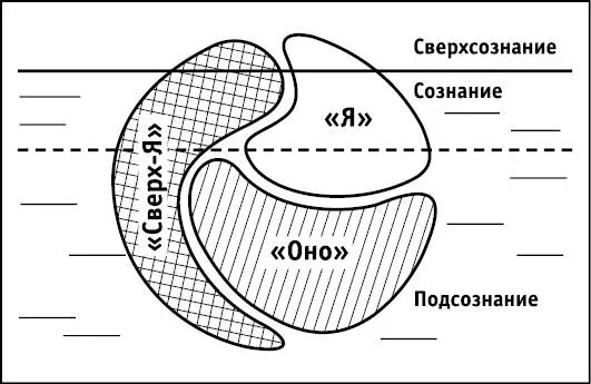 Картография психики по З Фрейду Во фрейдовской модели психики уподобляющей - фото 21