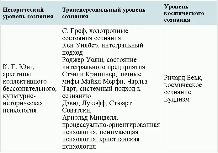 В настоящую картографию вошли теории структуры сознания Зигмунда Фрейда Карла - фото 20