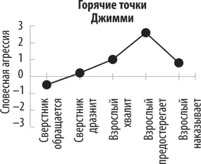 Графики показывают уровень словесной агрессии каждого ребенка в пяти - фото 5