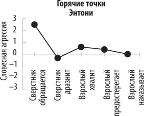 Графики показывают уровень словесной агрессии каждого ребенка в пяти - фото 6