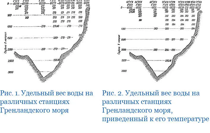 На рис 2 даны удельные веса воды приведенные к температуре моря Здесь мы - фото 65