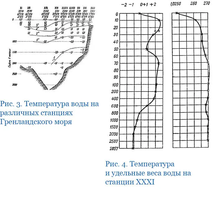 Рис 3 представляет то же сечение Гренландского моря с обозначением температур - фото 66