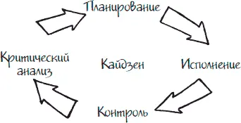 Контроль Постоянное стремление к совершенству Все это как правило принимает - фото 13