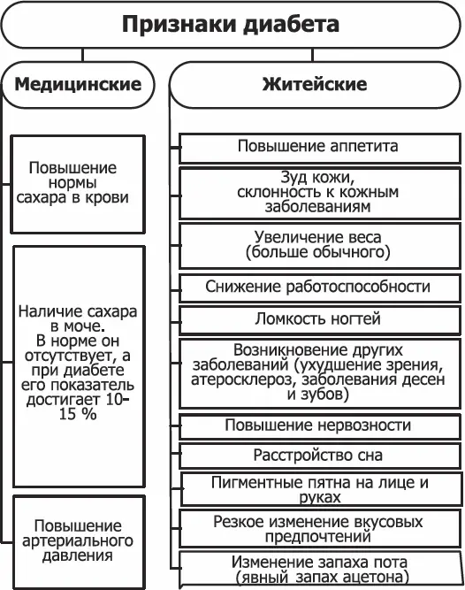 Рис 2Медицинские и житейские признаки сахарного диабета Кроме того - фото 8