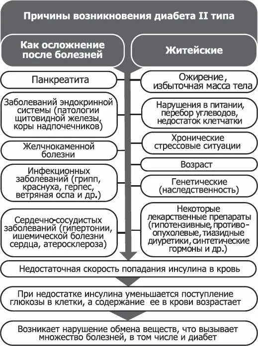 Рис 3Откуда берется диабет Следует понимать что крайне редко причина бывает - фото 9