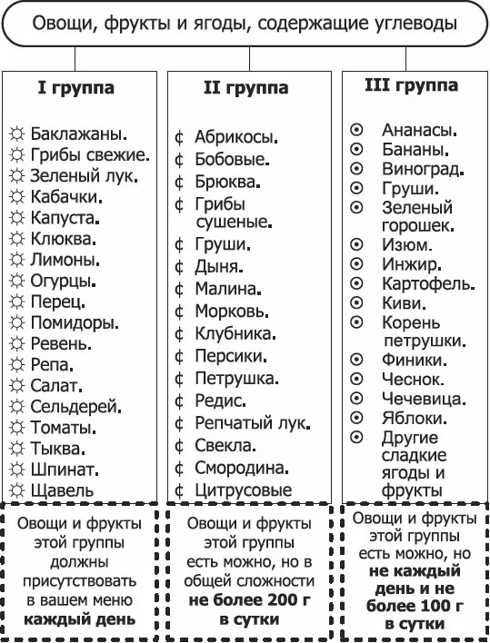 Рис 4Сколько каких овощей и фруктов можно есть диабетику I группа менее 6 - фото 14