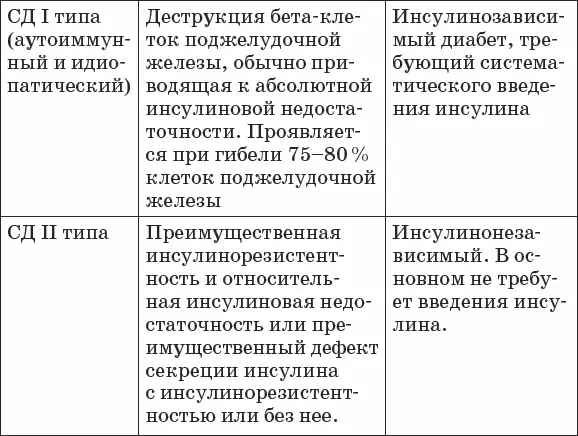 В этой книге под словом диабет я чаще всего буду иметь ввиду сахарный диабет - фото 7