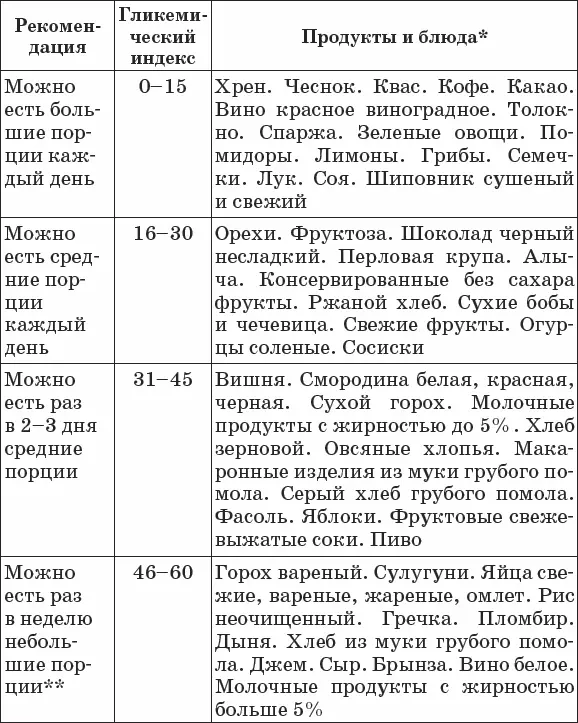 Даны в порядке нарастания гликемического индекса В список не включены птица - фото 12