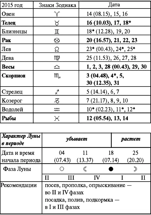Июнь Прохождение Луны через знаки Зодиака Июль Прохождение Луны через знаки - фото 28