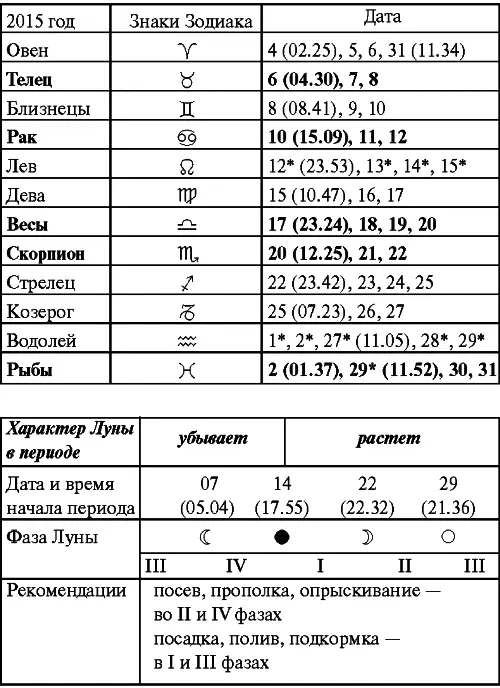 Сентябрь Прохождение Луны через знаки Зодиака Октябрь Прохождение Луны - фото 31