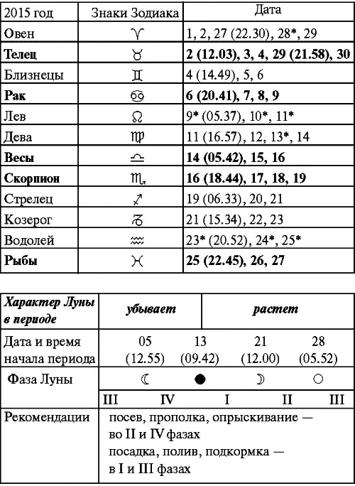 Октябрь Прохождение Луны через знаки Зодиака Ноябрь Прохождение Луны через - фото 32