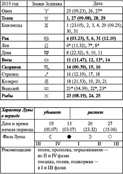 Ноябрь Прохождение Луны через знаки Зодиака Декабрь Прохождение Луны через - фото 33